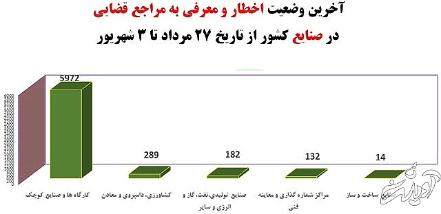 رعایت ۶۵ درصدی پروتکل های بهداشتی در کشور/"سوپرمارکت ها"؛ در صدر اخطارهای کرونایی